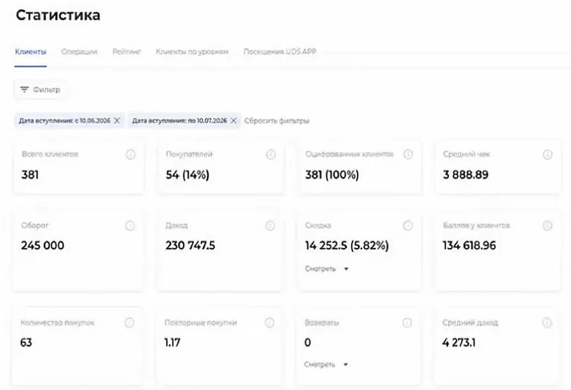 Результат селлера Ozon за первый месяц в кабинете UDS: 381 клиент в базе, 54 покупателя, оборот 245 000 ₽, средний чек 3 889 ₽